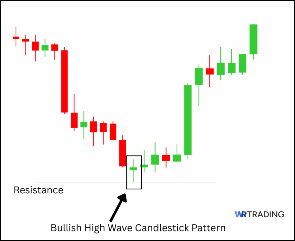 Example of a bullish High Wave Candlestick Pattern with Resistance Level