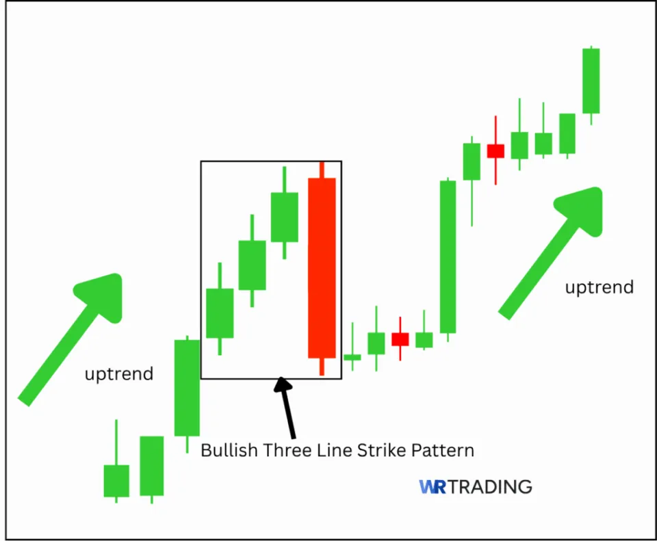 Meaning of a Bullish Three Line Strike Pattern