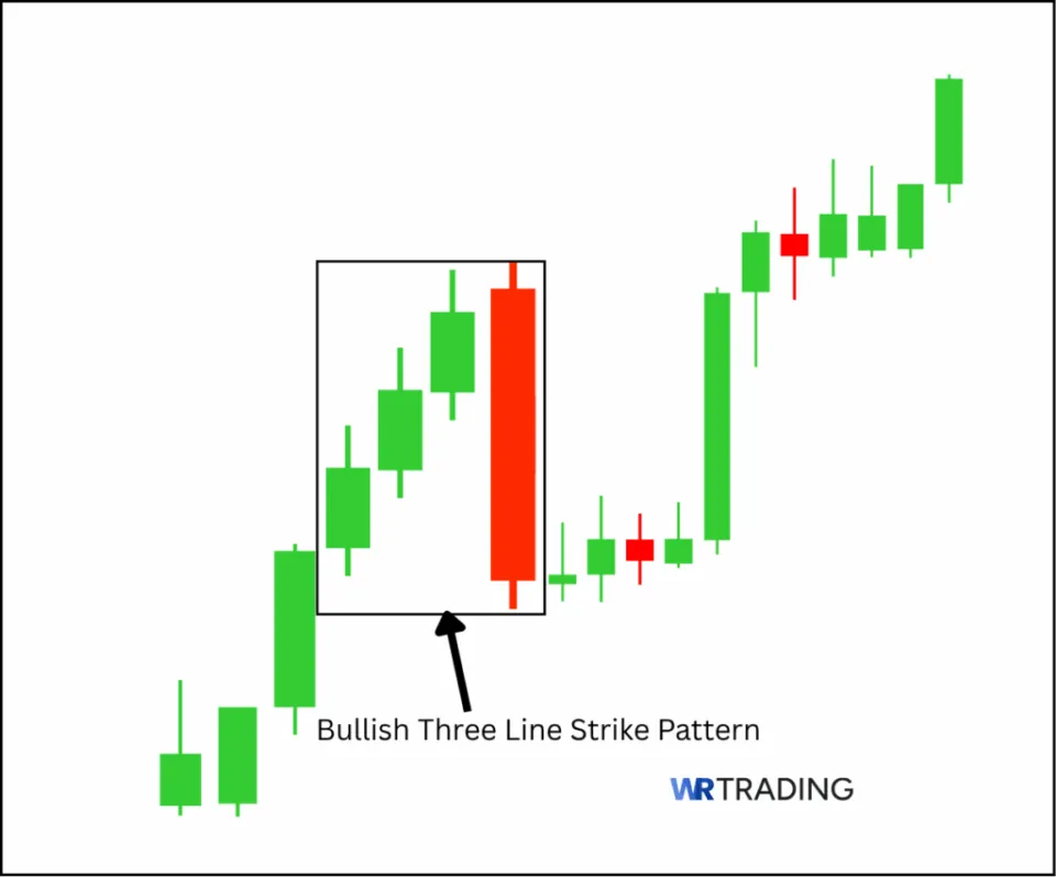 Form of a Bullish Three Line Strike Pattern 