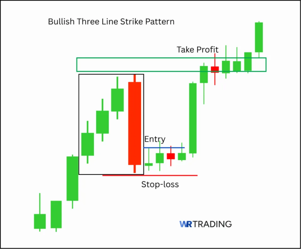 Bullish Three Line Strike Pattern with a take Profit Area