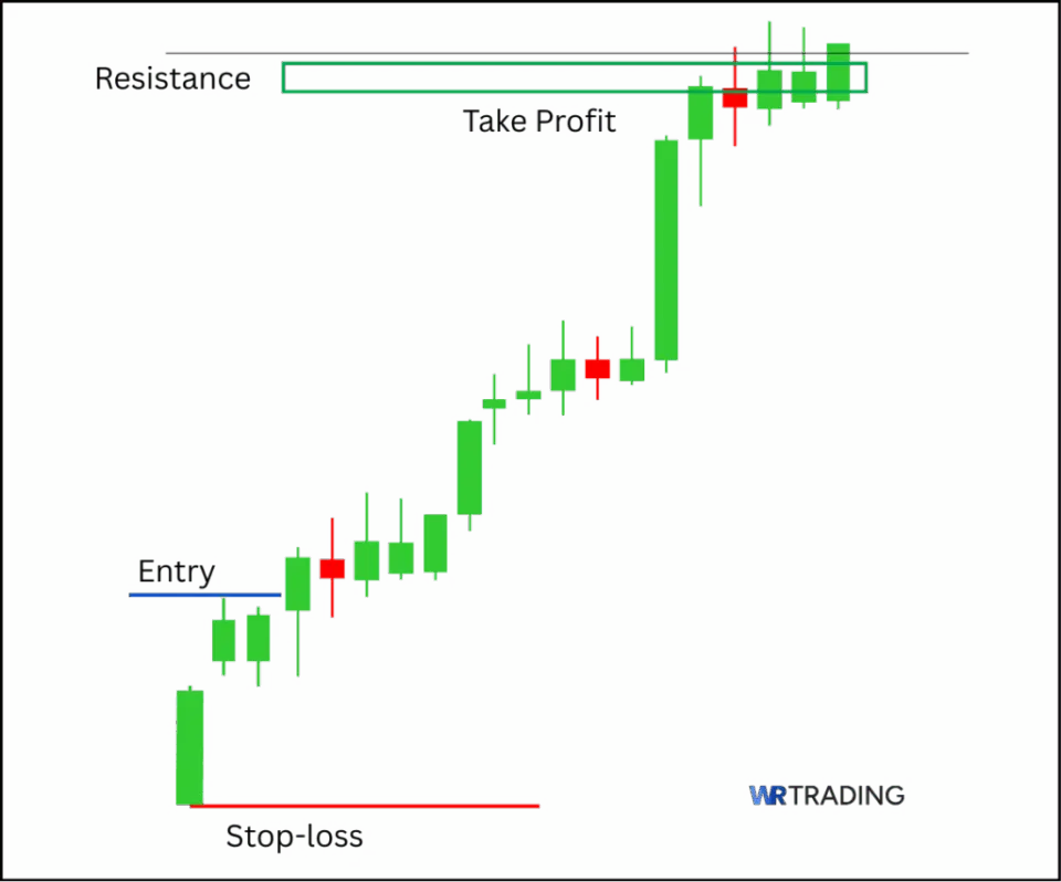 Side by Side White Lines Pattern with Take Profit Area