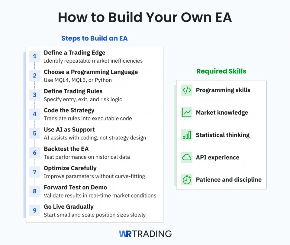 How to Build Your Own EA featuring and a list of required skills