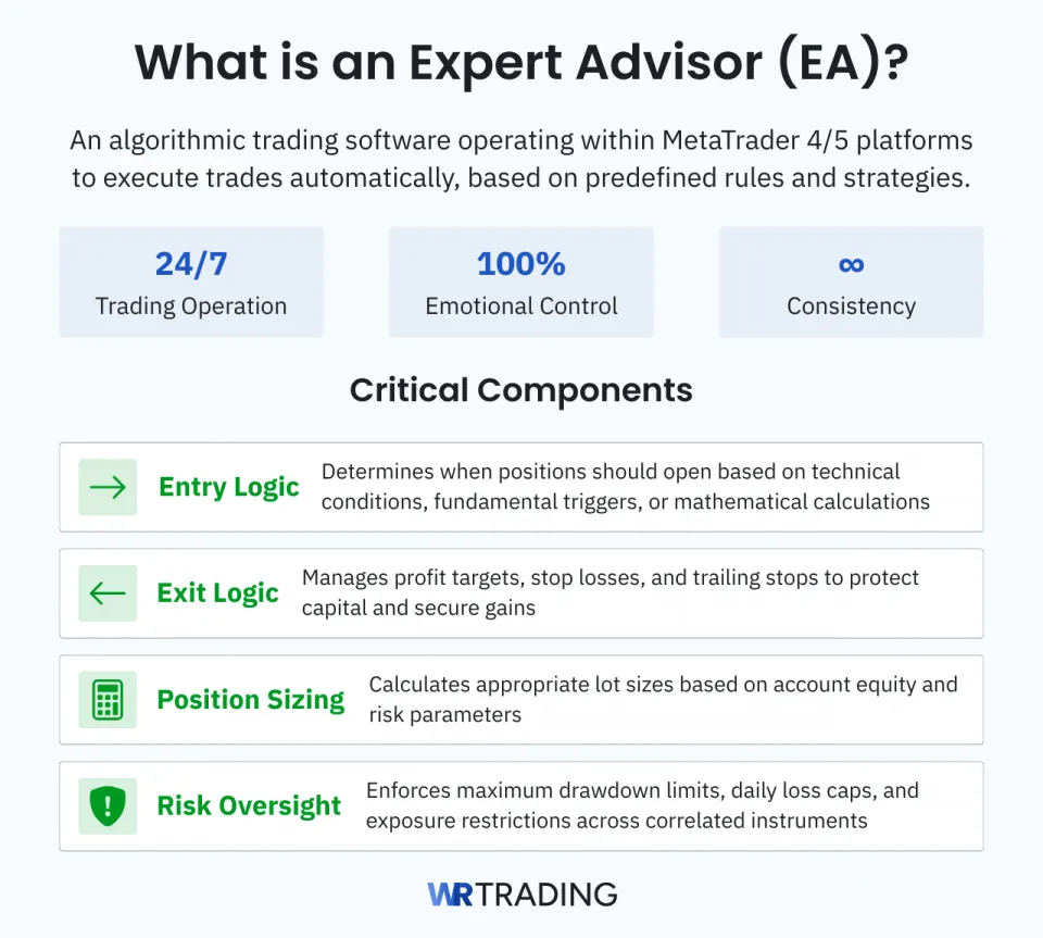 Definition and Components of an Expert Advisor EA