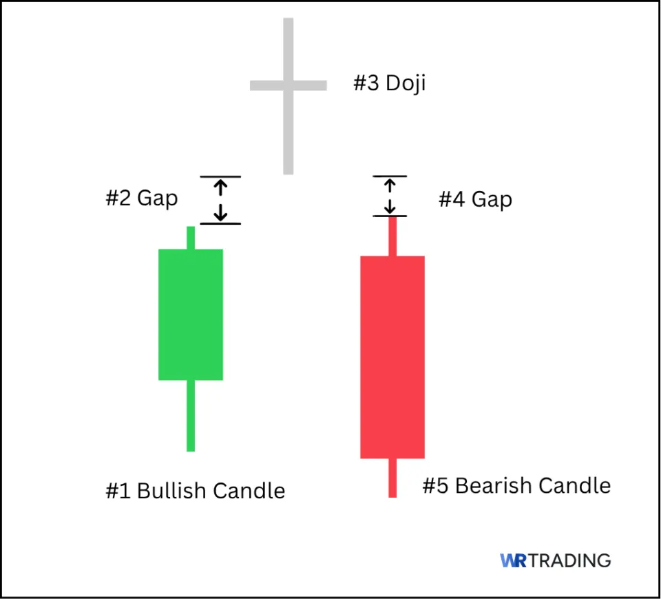 Form of a Bearish Abandoned Baby Pattern