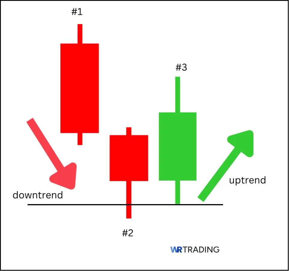 The Unique Three River Bottom pattern is a bullish reversal pattern