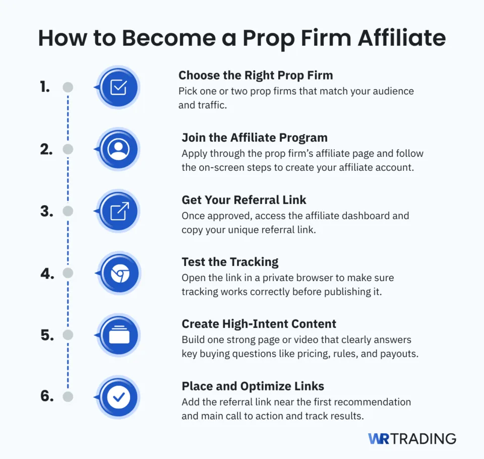 How to Become a Prop Firm Affiliate in 6 Steps