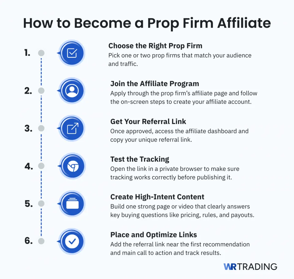 How to Become a Prop Firm Affiliate in 6 Steps
