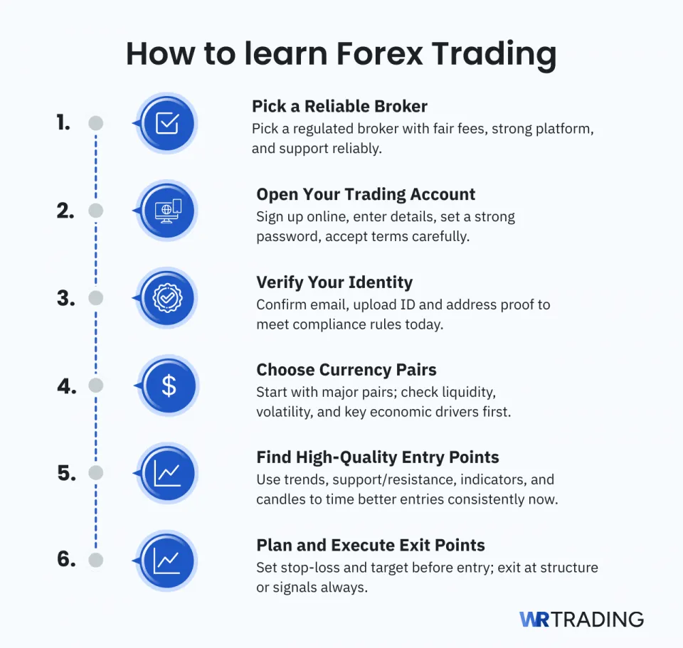 How to Learn Forex Trading – Step-By-Step Tutorial