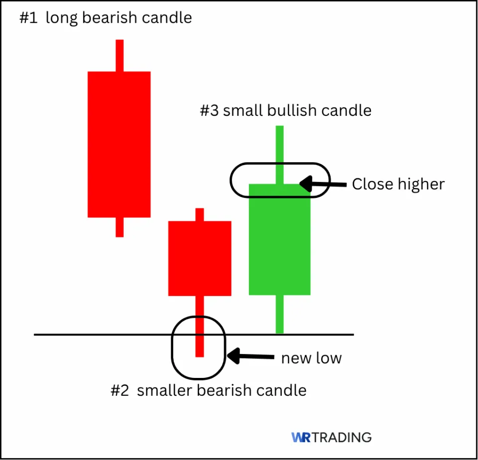 Form of a Unique Three River Bottom Candlestick