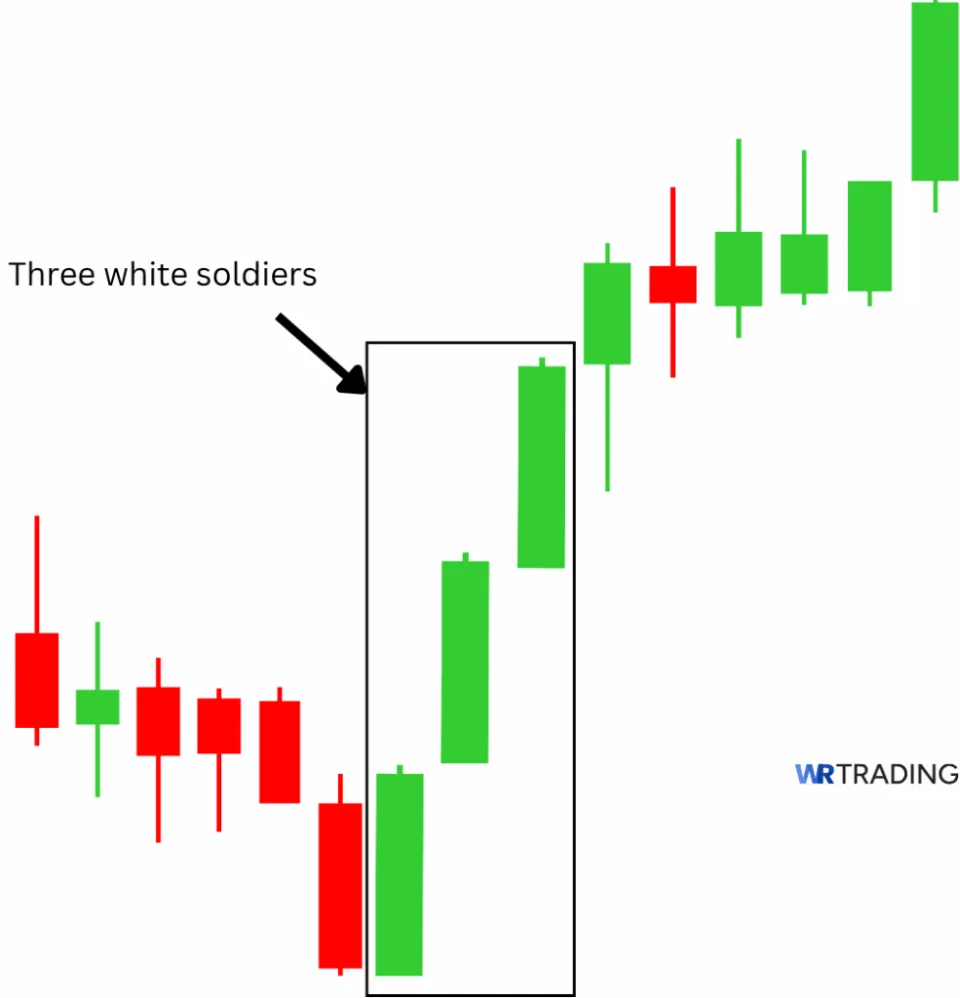 Example of a three white soldiers Pattern
