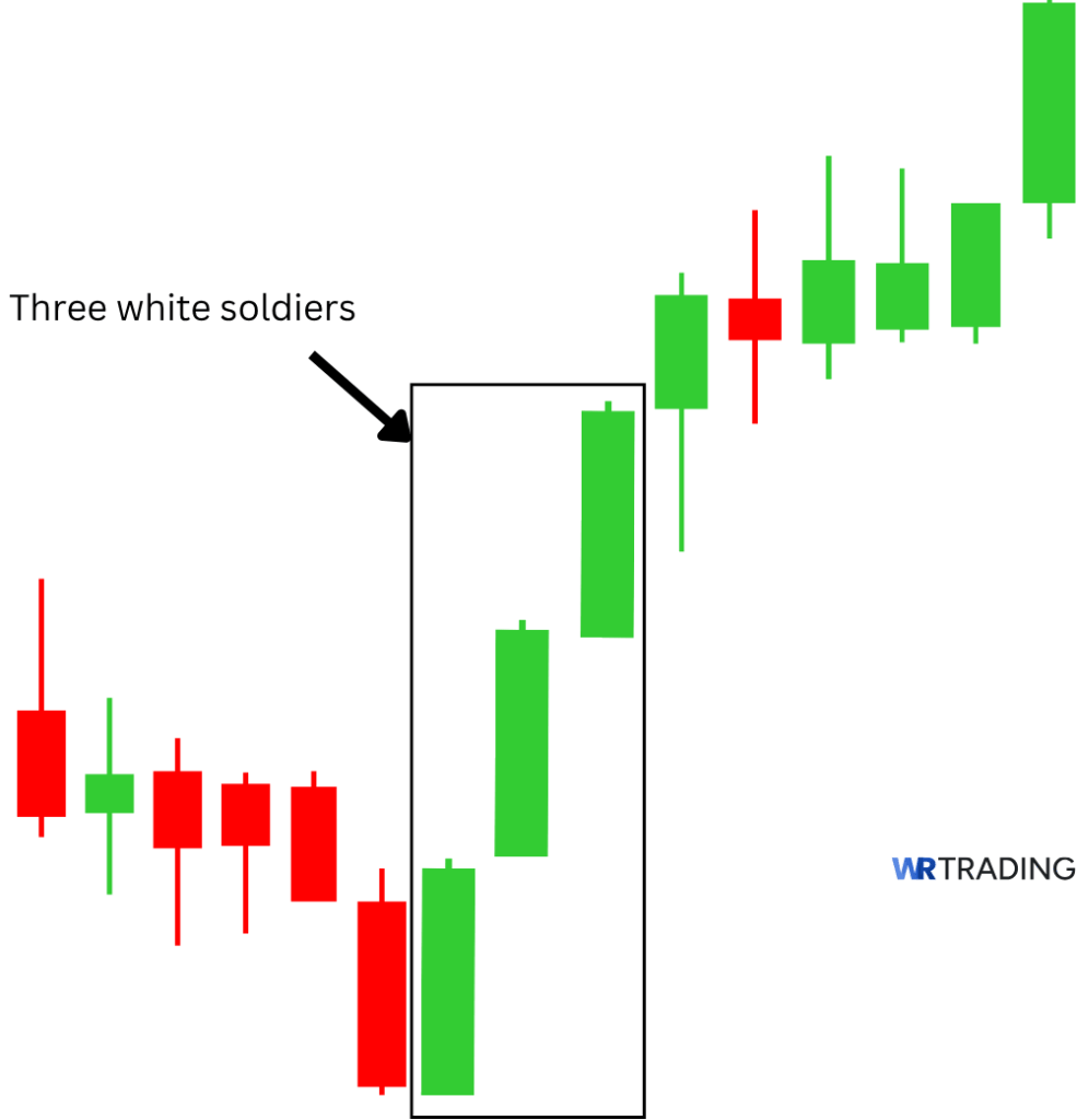 Example of a three white soldiers Pattern
